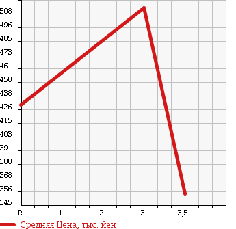 Аукционная статистика: График изменения цены TOYOTA Тойота  WISH Виш  2011 1800 ZGE25G 1.8X HID SELECTION в зависимости от аукционных оценок