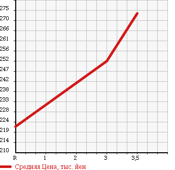 Аукционная статистика: График изменения цены TOYOTA Тойота  WISH Виш  2010 1800 ZGE25G 4WD X в зависимости от аукционных оценок