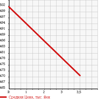 Аукционная статистика: График изменения цены TOYOTA Тойота  WISH Виш  2011 1800 ZGE25G X 4WD в зависимости от аукционных оценок