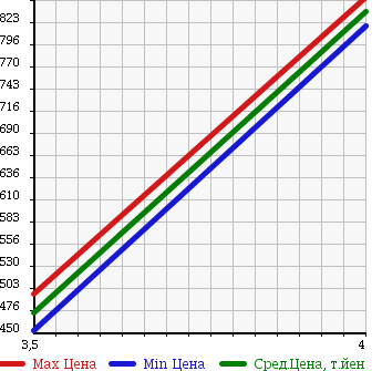 Аукционная статистика: График изменения цены TOYOTA Тойота  WISH Виш  2011 1800 ZGE25W 1.8S в зависимости от аукционных оценок