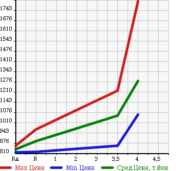Аукционная статистика: График изменения цены TOYOTA Тойота  WISH Виш  2015 1800 ZGE25W 1.8S 4WD в зависимости от аукционных оценок