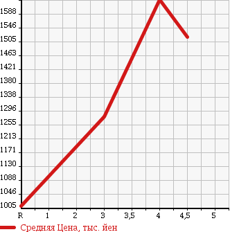 Аукционная статистика: График изменения цены TOYOTA Тойота  WISH Виш  2014 1800 ZGE25W 1.8S MONOTONE 4WD в зависимости от аукционных оценок