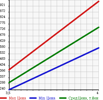 Аукционная статистика: График изменения цены TOYOTA Тойота  WISH Виш  2009 1800 ZGE25W 4WD 1.8S в зависимости от аукционных оценок