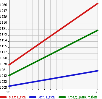 Аукционная статистика: График изменения цены TOYOTA Тойота  WISH Виш  2015 1800 ZGE25W S 4WD в зависимости от аукционных оценок