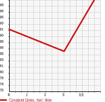 Аукционная статистика: График изменения цены TOYOTA Тойота  WISH Виш  2004 1800 ZNE10G 1.8 X в зависимости от аукционных оценок