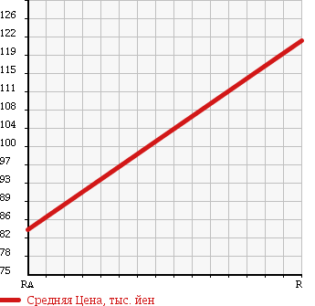 Аукционная статистика: График изменения цены TOYOTA Тойота  WISH Виш  2004 1800 ZNE10G 1.8 X S PACKAGE в зависимости от аукционных оценок