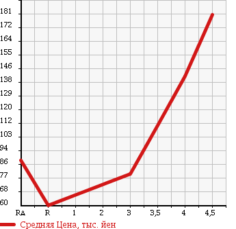 Аукционная статистика: График изменения цены TOYOTA Тойота  WISH Виш  2007 1800 ZNE10G 1.8X AERO SPORT PACKAGE в зависимости от аукционных оценок