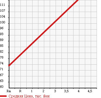 Аукционная статистика: График изменения цены TOYOTA Тойота  WISH Виш  2007 1800 ZNE10G 1.8X AERO SPORTS PACK в зависимости от аукционных оценок