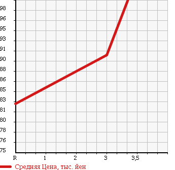 Аукционная статистика: График изменения цены TOYOTA Тойота  WISH Виш  2007 1800 ZNE10G 1.8X AERO SPORTS PKG в зависимости от аукционных оценок