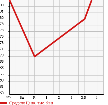 Аукционная статистика: График изменения цены TOYOTA Тойота  WISH Виш  2007 1800 ZNE10G 1.8X L EDITION в зависимости от аукционных оценок