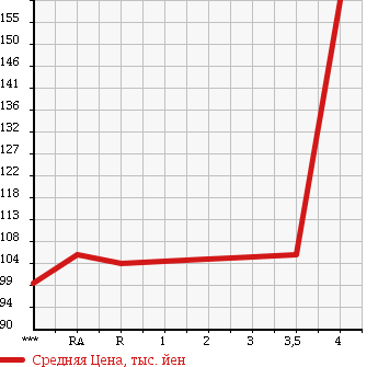 Аукционная статистика: График изменения цены TOYOTA Тойота  WISH Виш  2008 1800 ZNE10G 1.8X L EDITION в зависимости от аукционных оценок