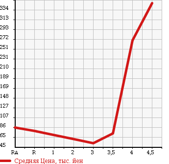 Аукционная статистика: График изменения цены TOYOTA Тойота  WISH Виш  2007 1800 ZNE10G 1.8X LIMITED в зависимости от аукционных оценок