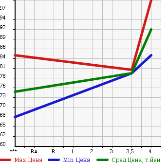 Аукционная статистика: График изменения цены TOYOTA Тойота  WISH Виш  2003 1800 ZNE10G UNKNOWN в зависимости от аукционных оценок