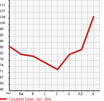 Аукционная статистика: График изменения цены TOYOTA Тойота  WISH Виш  2005 1800 ZNE10G X в зависимости от аукционных оценок
