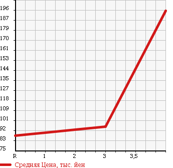 Аукционная статистика: График изменения цены TOYOTA Тойота  WISH Виш  2009 1800 ZNE10G X в зависимости от аукционных оценок