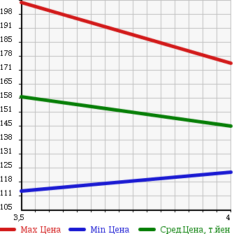 Аукционная статистика: График изменения цены TOYOTA Тойота  WISH Виш  2008 1800 ZNE10G X AERO SPORT PACKAGE LTD в зависимости от аукционных оценок