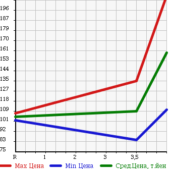Аукционная статистика: График изменения цены TOYOTA Тойота  WISH Виш  2006 1800 ZNE10G X AERO SPORTS P в зависимости от аукционных оценок