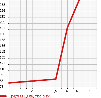 Аукционная статистика: График изменения цены TOYOTA Тойота  WISH Виш  2007 1800 ZNE10G X AERO SPORTS P в зависимости от аукционных оценок