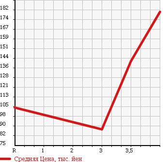 Аукционная статистика: График изменения цены TOYOTA Тойота  WISH Виш  2007 1800 ZNE10G X AERO SPORTS P L-ED в зависимости от аукционных оценок
