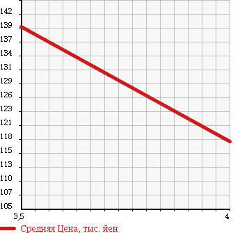 Аукционная статистика: График изменения цены TOYOTA Тойота  WISH Виш  2005 1800 ZNE10G X AERO SPORTS PACKAGE - в зависимости от аукционных оценок