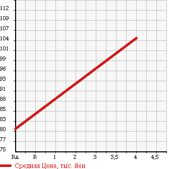 Аукционная статистика: График изменения цены TOYOTA Тойота  WISH Виш  2006 1800 ZNE10G X AERO SPORTS PACKAGE - в зависимости от аукционных оценок