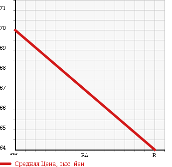 Аукционная статистика: График изменения цены TOYOTA Тойота  WISH Виш  2005 1800 ZNE10G X AERO SPORTS PG в зависимости от аукционных оценок