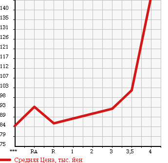Аукционная статистика: График изменения цены TOYOTA Тойота  WISH Виш  2006 1800 ZNE10G X AERO SPORTS PKG в зависимости от аукционных оценок