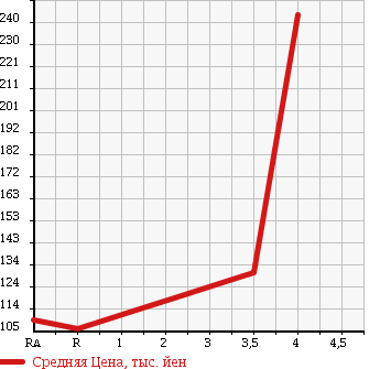 Аукционная статистика: График изменения цены TOYOTA Тойота  WISH Виш  2008 1800 ZNE10G X AERO SPORTS PKG в зависимости от аукционных оценок
