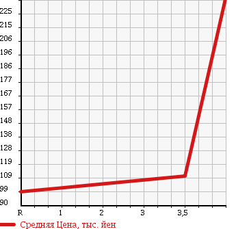 Аукционная статистика: График изменения цены TOYOTA Тойота  WISH Виш  2008 1800 ZNE10G X AERO SPORTS PKG L-ED в зависимости от аукционных оценок
