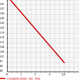 Аукционная статистика: График изменения цены TOYOTA Тойота  WISH Виш  2008 1800 ZNE10G X AERO SPORTS PKG LIMITED в зависимости от аукционных оценок