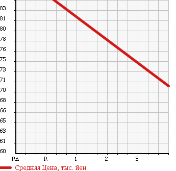 Аукционная статистика: График изменения цены TOYOTA Тойота  WISH Виш  2005 1800 ZNE10G X E PACKAGE в зависимости от аукционных оценок