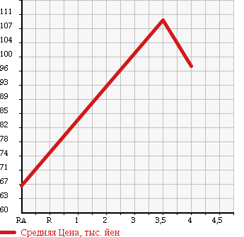 Аукционная статистика: График изменения цены TOYOTA Тойота  WISH Виш  2007 1800 ZNE10G X E PACKAGE в зависимости от аукционных оценок
