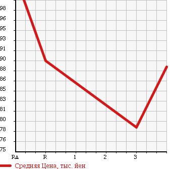 Аукционная статистика: График изменения цены TOYOTA Тойота  WISH Виш  2005 1800 ZNE10G X LIMITED в зависимости от аукционных оценок