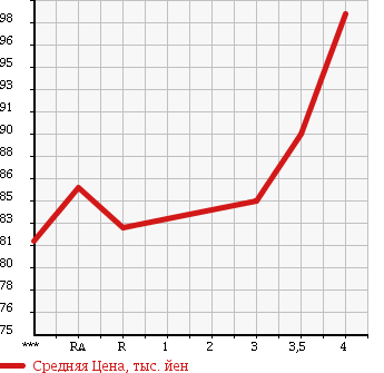 Аукционная статистика: График изменения цены TOYOTA Тойота  WISH Виш  2004 1800 ZNE10G X NEO EDITION в зависимости от аукционных оценок