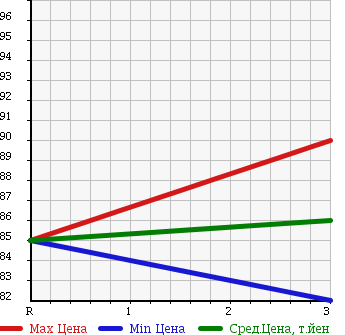 Аукционная статистика: График изменения цены TOYOTA Тойота  WISH Виш  2004 1800 ZNE10G X NEO EDT в зависимости от аукционных оценок