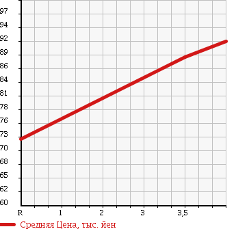 Аукционная статистика: График изменения цены TOYOTA Тойота  WISH Виш  2004 1800 ZNE10G X NEO-ED в зависимости от аукционных оценок