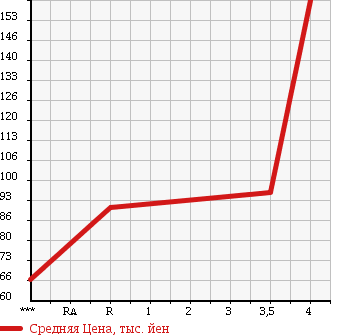 Аукционная статистика: График изменения цены TOYOTA Тойота  WISH Виш  2005 1800 ZNE10G X NEO-ED в зависимости от аукционных оценок