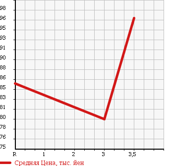 Аукционная статистика: График изменения цены TOYOTA Тойота  WISH Виш  2004 1800 ZNE10G X S в зависимости от аукционных оценок