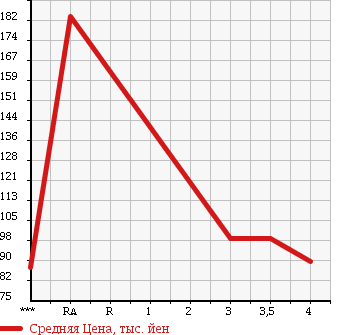 Аукционная статистика: График изменения цены TOYOTA Тойота  WISH Виш  2006 1800 ZNE10G X S PACKAGE в зависимости от аукционных оценок