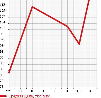 Аукционная статистика: График изменения цены TOYOTA Тойота  WISH Виш  2004 1800 ZNE10G X S-PKG в зависимости от аукционных оценок