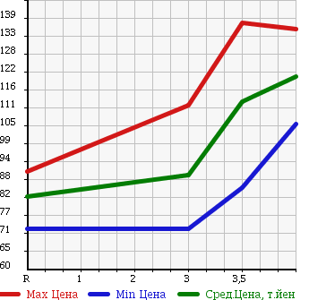 Аукционная статистика: График изменения цены TOYOTA Тойота  WISH Виш  2005 1800 ZNE10G X S-PKG в зависимости от аукционных оценок