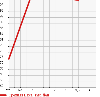 Аукционная статистика: График изменения цены TOYOTA Тойота  WISH Виш  2007 1800 ZNE10G X-LTD в зависимости от аукционных оценок