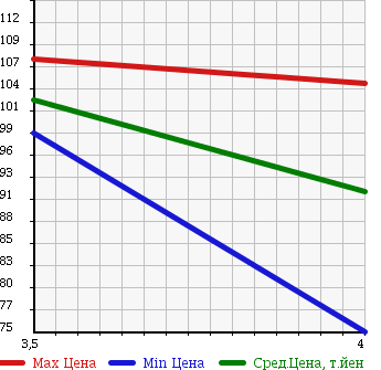 Аукционная статистика: График изменения цены TOYOTA Тойота  WISH Виш  2005 1800 ZNE10G X-S в зависимости от аукционных оценок