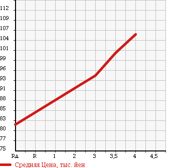 Аукционная статистика: График изменения цены TOYOTA Тойота  WISH Виш  2004 1800 ZNE10G X-S PACKAGE в зависимости от аукционных оценок