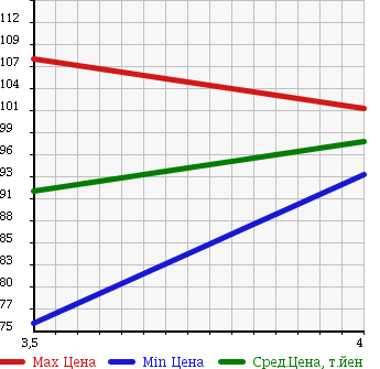 Аукционная статистика: График изменения цены TOYOTA Тойота  WISH Виш  2005 1800 ZNE10G X-S PACKAGE в зависимости от аукционных оценок