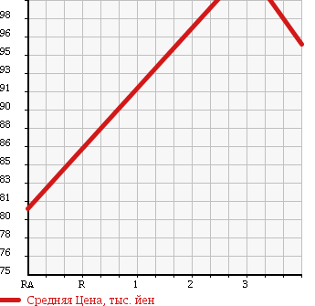 Аукционная статистика: График изменения цены TOYOTA Тойота  WISH Виш  2004 1800 ZNE10G XS PACKAGE в зависимости от аукционных оценок