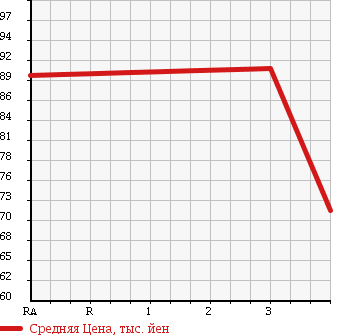 Аукционная статистика: График изменения цены TOYOTA Тойота  WISH Виш  2005 1800 ZNE10G XS PACKAGE в зависимости от аукционных оценок