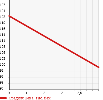 Аукционная статистика: График изменения цены TOYOTA Тойота  WISH Виш  2005 1800 ZNE10G XS PKG в зависимости от аукционных оценок