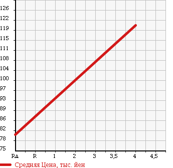 Аукционная статистика: График изменения цены TOYOTA Тойота  WISH Виш  2005 1800 ZNE10G X_E PACKAGE в зависимости от аукционных оценок