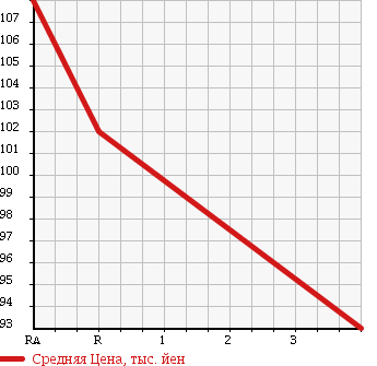 Аукционная статистика: График изменения цены TOYOTA Тойота  WISH Виш  2008 1800 ZNE10G X_L EDITION в зависимости от аукционных оценок